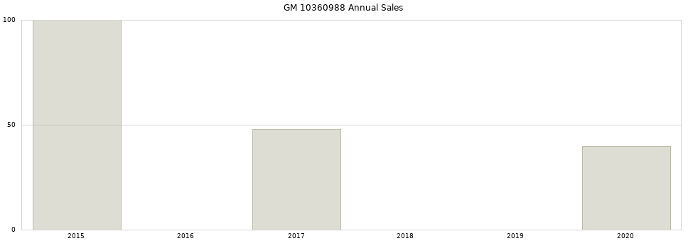 GM 10360988 part annual sales from 2014 to 2020.