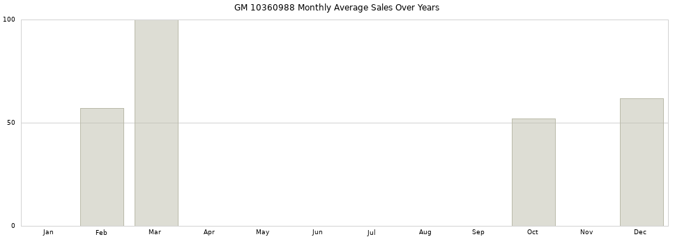 GM 10360988 monthly average sales over years from 2014 to 2020.