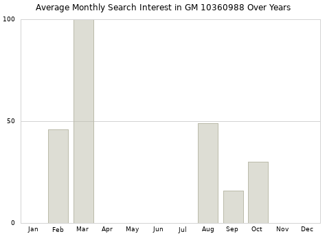Monthly average search interest in GM 10360988 part over years from 2013 to 2020.