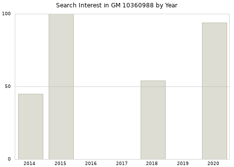 Annual search interest in GM 10360988 part.