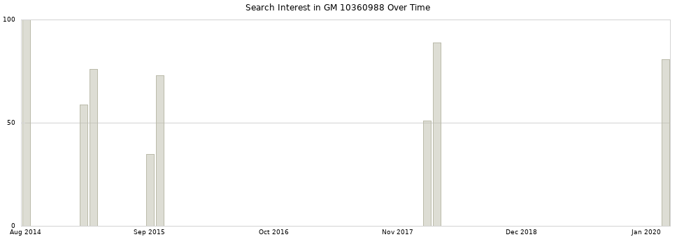 Search interest in GM 10360988 part aggregated by months over time.