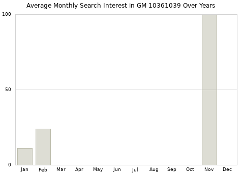 Monthly average search interest in GM 10361039 part over years from 2013 to 2020.