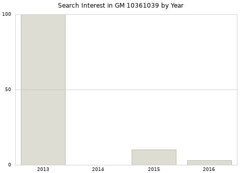 Annual search interest in GM 10361039 part.