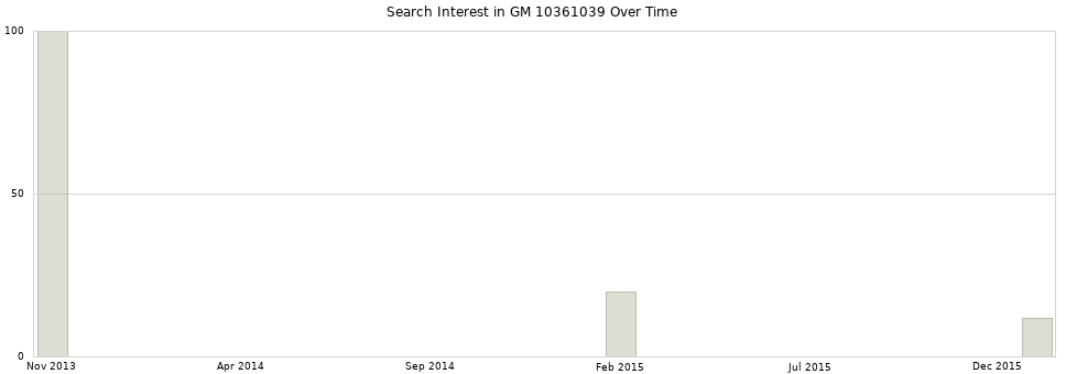 Search interest in GM 10361039 part aggregated by months over time.