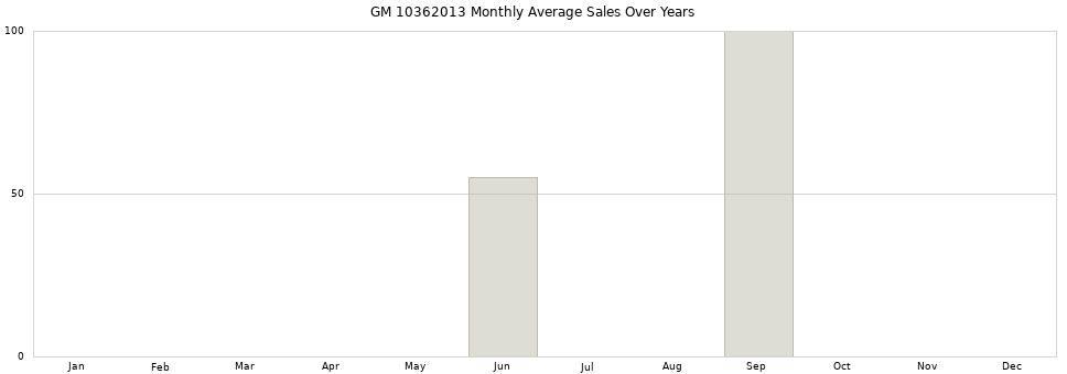 GM 10362013 monthly average sales over years from 2014 to 2020.