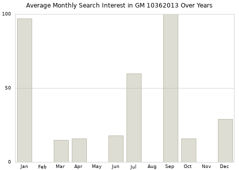 Monthly average search interest in GM 10362013 part over years from 2013 to 2020.