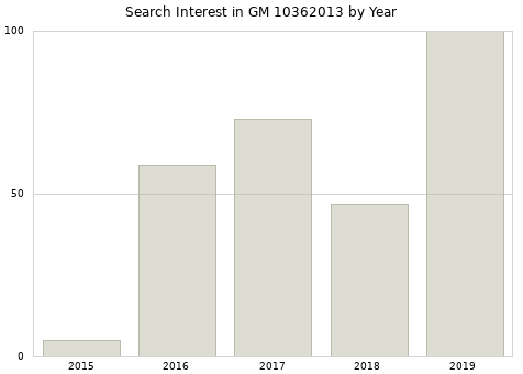 Annual search interest in GM 10362013 part.