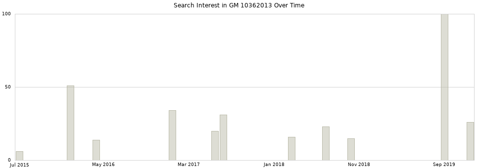 Search interest in GM 10362013 part aggregated by months over time.