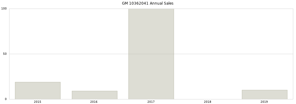 GM 10362041 part annual sales from 2014 to 2020.