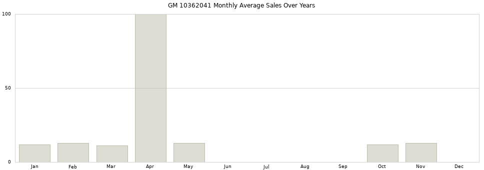 GM 10362041 monthly average sales over years from 2014 to 2020.