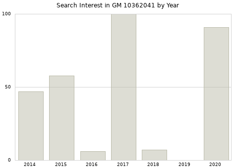 Annual search interest in GM 10362041 part.