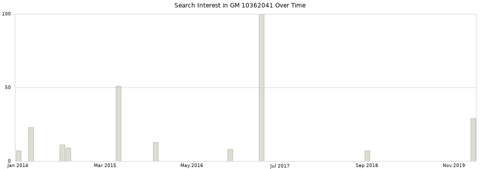 Search interest in GM 10362041 part aggregated by months over time.