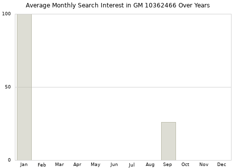 Monthly average search interest in GM 10362466 part over years from 2013 to 2020.