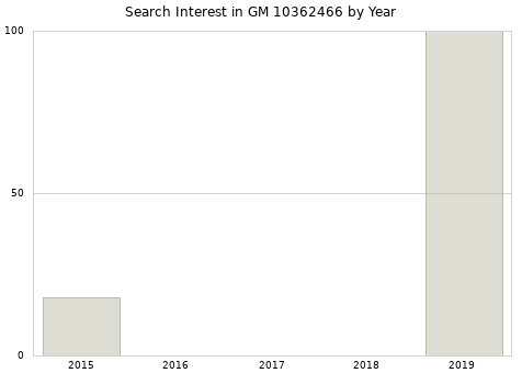 Annual search interest in GM 10362466 part.