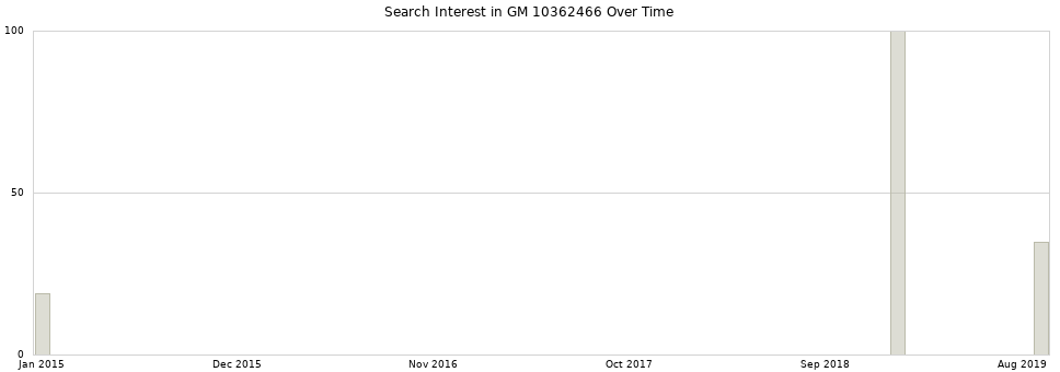 Search interest in GM 10362466 part aggregated by months over time.