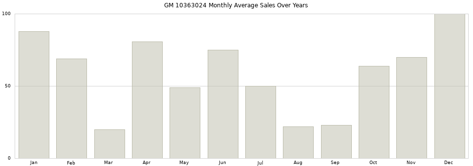 GM 10363024 monthly average sales over years from 2014 to 2020.