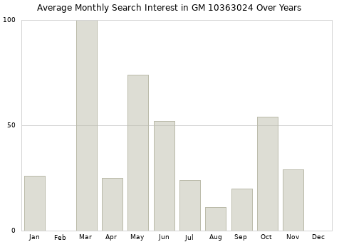 Monthly average search interest in GM 10363024 part over years from 2013 to 2020.