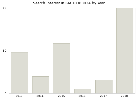 Annual search interest in GM 10363024 part.