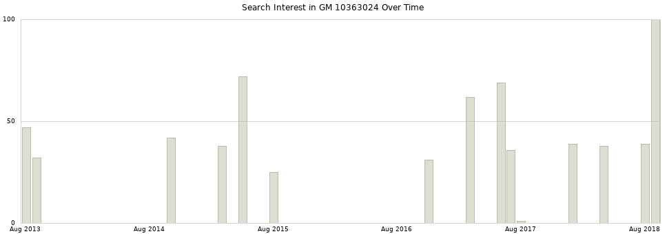 Search interest in GM 10363024 part aggregated by months over time.
