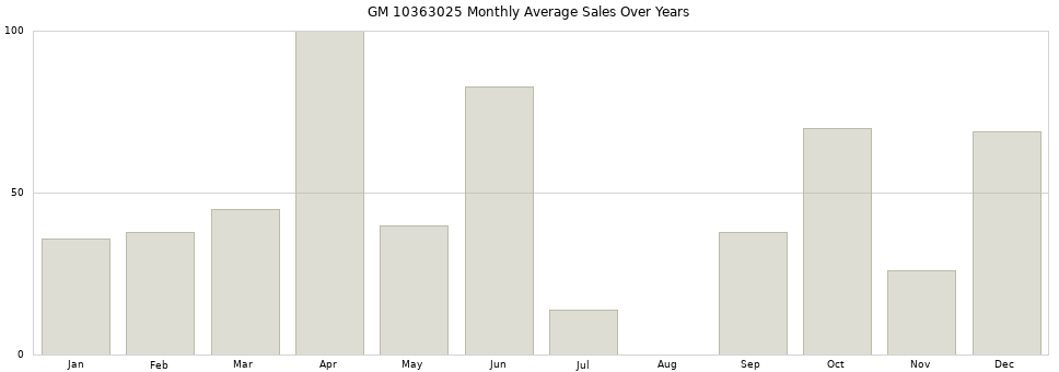 GM 10363025 monthly average sales over years from 2014 to 2020.