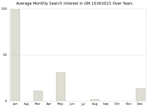 Monthly average search interest in GM 10363025 part over years from 2013 to 2020.