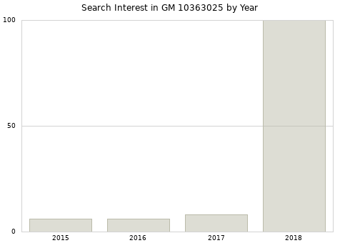 Annual search interest in GM 10363025 part.