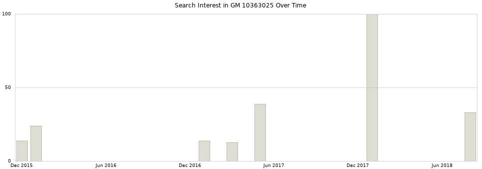 Search interest in GM 10363025 part aggregated by months over time.