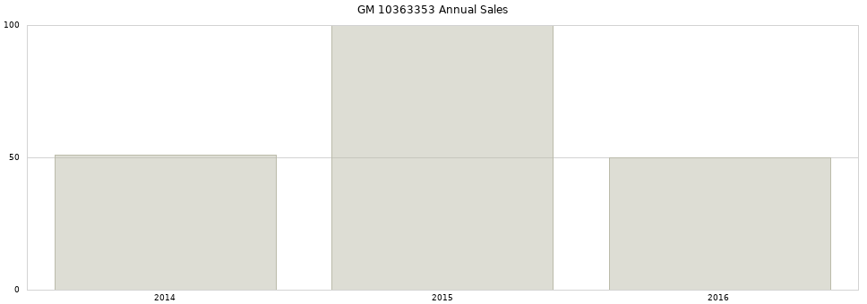 GM 10363353 part annual sales from 2014 to 2020.