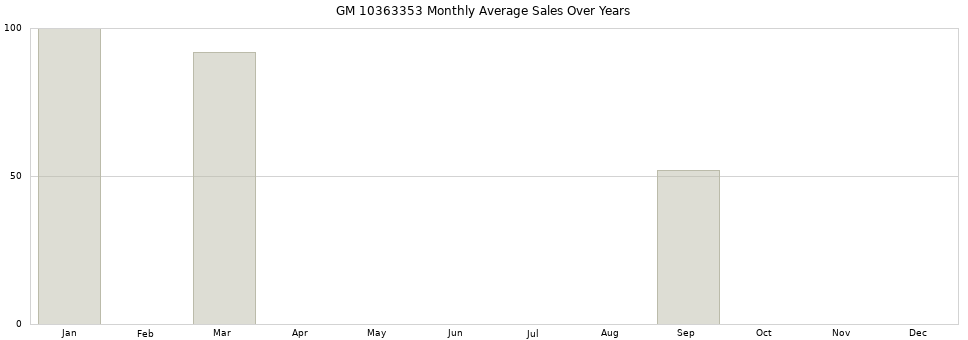 GM 10363353 monthly average sales over years from 2014 to 2020.