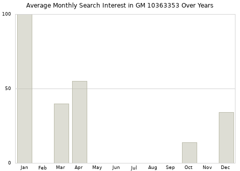 Monthly average search interest in GM 10363353 part over years from 2013 to 2020.