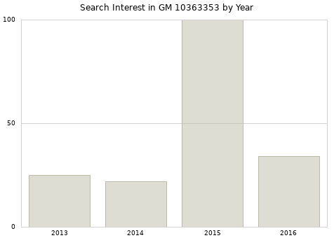 Annual search interest in GM 10363353 part.