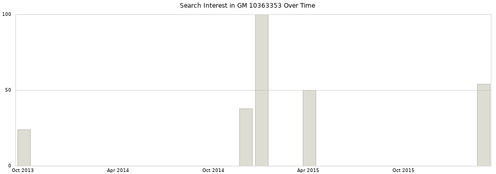 Search interest in GM 10363353 part aggregated by months over time.