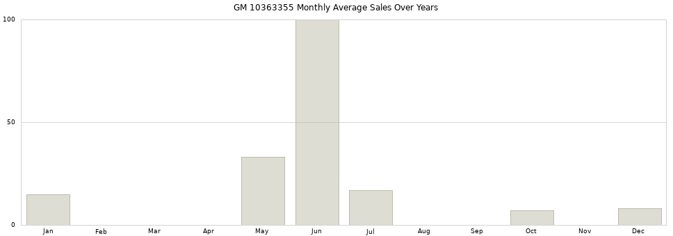 GM 10363355 monthly average sales over years from 2014 to 2020.