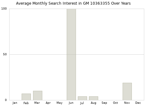 Monthly average search interest in GM 10363355 part over years from 2013 to 2020.
