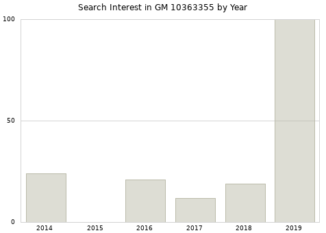 Annual search interest in GM 10363355 part.