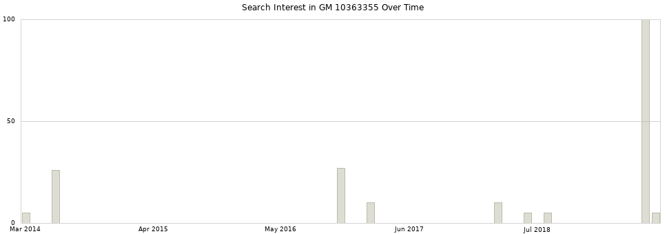 Search interest in GM 10363355 part aggregated by months over time.
