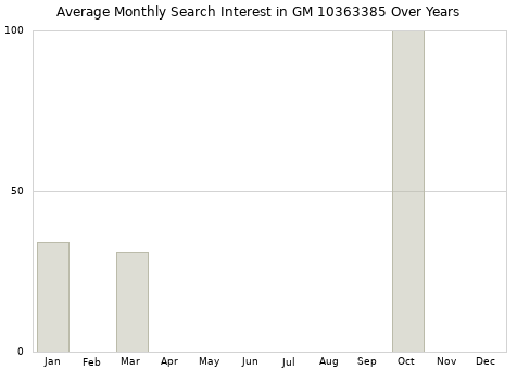 Monthly average search interest in GM 10363385 part over years from 2013 to 2020.