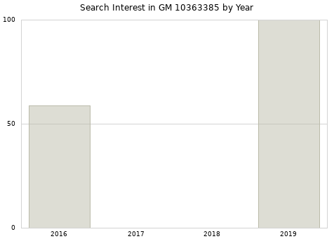 Annual search interest in GM 10363385 part.