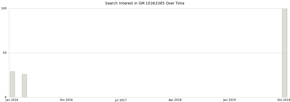 Search interest in GM 10363385 part aggregated by months over time.