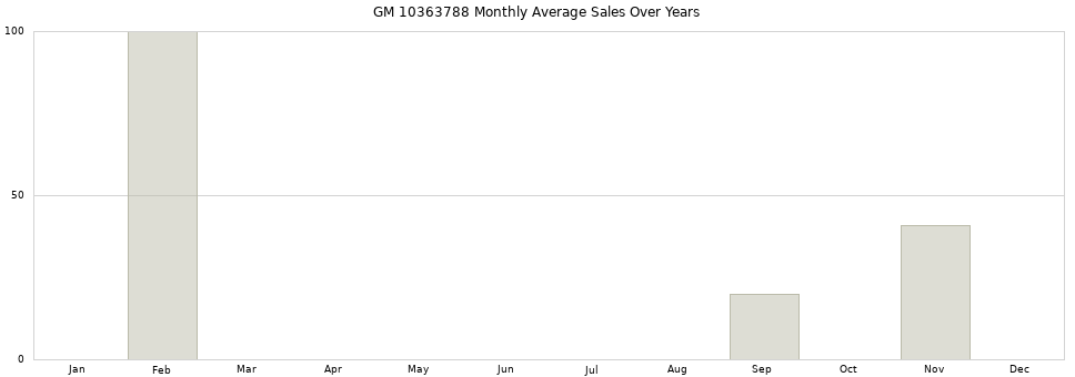 GM 10363788 monthly average sales over years from 2014 to 2020.