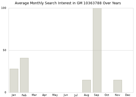 Monthly average search interest in GM 10363788 part over years from 2013 to 2020.