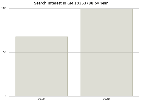 Annual search interest in GM 10363788 part.