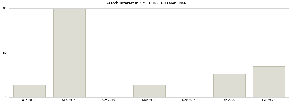 Search interest in GM 10363788 part aggregated by months over time.
