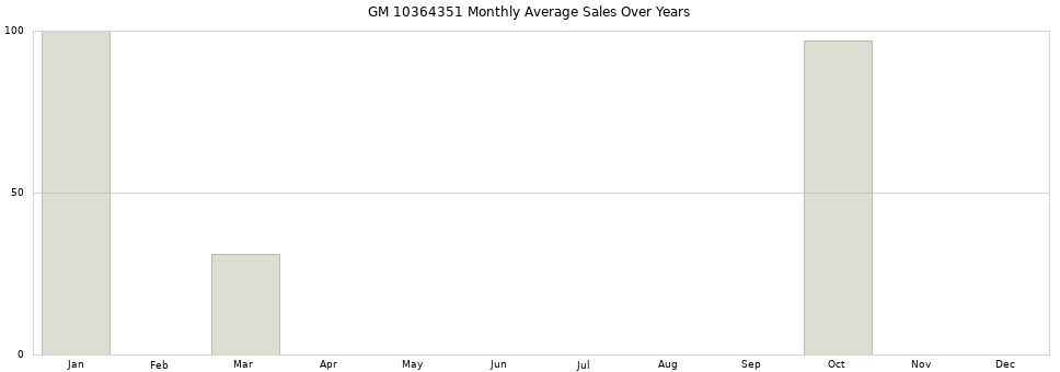 GM 10364351 monthly average sales over years from 2014 to 2020.