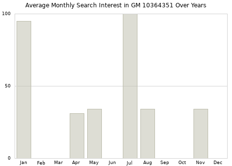 Monthly average search interest in GM 10364351 part over years from 2013 to 2020.