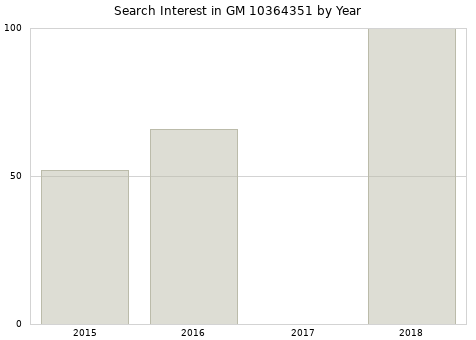 Annual search interest in GM 10364351 part.