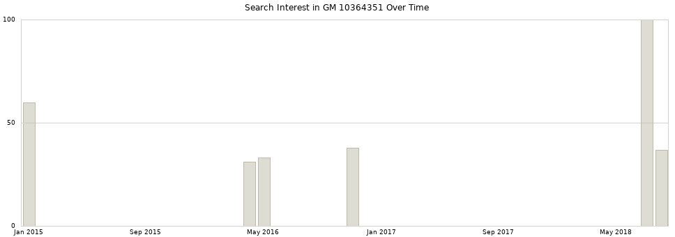 Search interest in GM 10364351 part aggregated by months over time.
