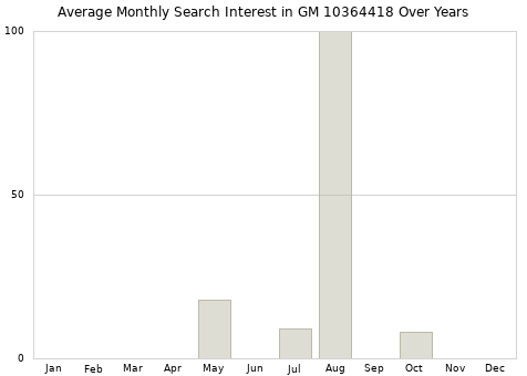 Monthly average search interest in GM 10364418 part over years from 2013 to 2020.