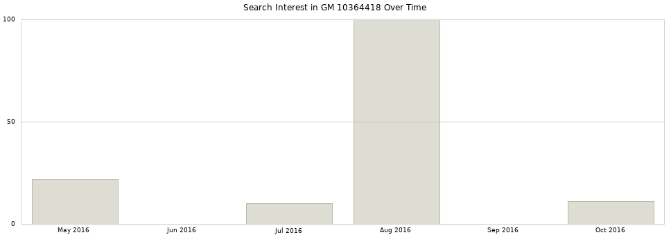 Search interest in GM 10364418 part aggregated by months over time.