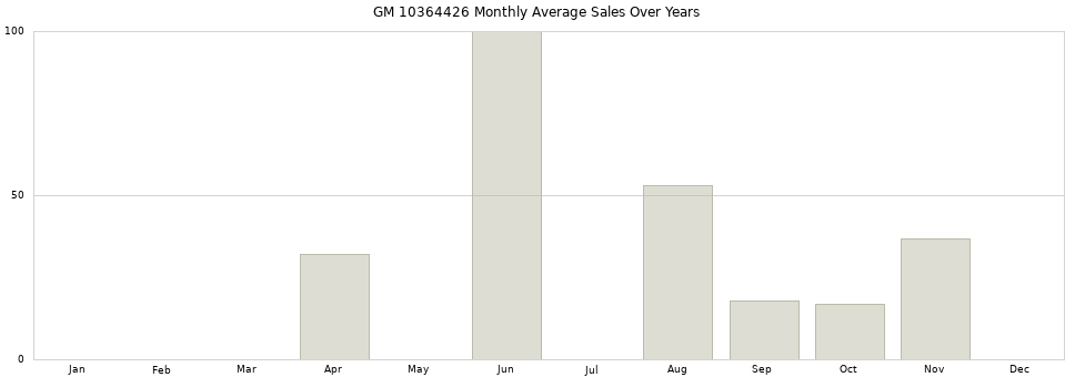 GM 10364426 monthly average sales over years from 2014 to 2020.